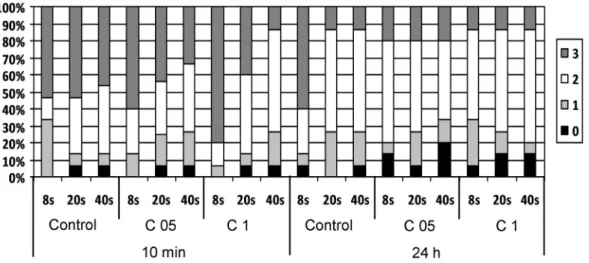 Figure 1. Frequency distributions (%) of the Adhesive Remnant Index (ARI) scores for all groups