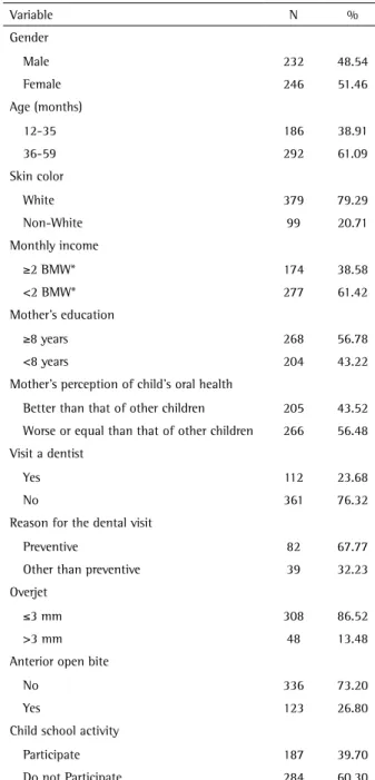 Table 1. Sociodemographic and clinical characteristics of the sample