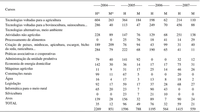 Tabela 1 - Frequência de homens e mulheres nos cursos da semana do fazendeiro.