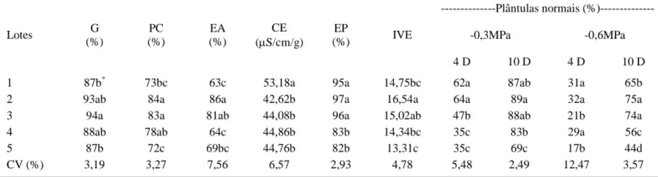 Tabela 1 - Dados médios de germinação (G), de plântulas normais na primeira contagem (PC), de envelhecimento acelerado (EA), de condutividade elétrica (CE), de emergência das plântulas (EP), de índice de velocidade de emergência de plântulas (IVE) e de plâ