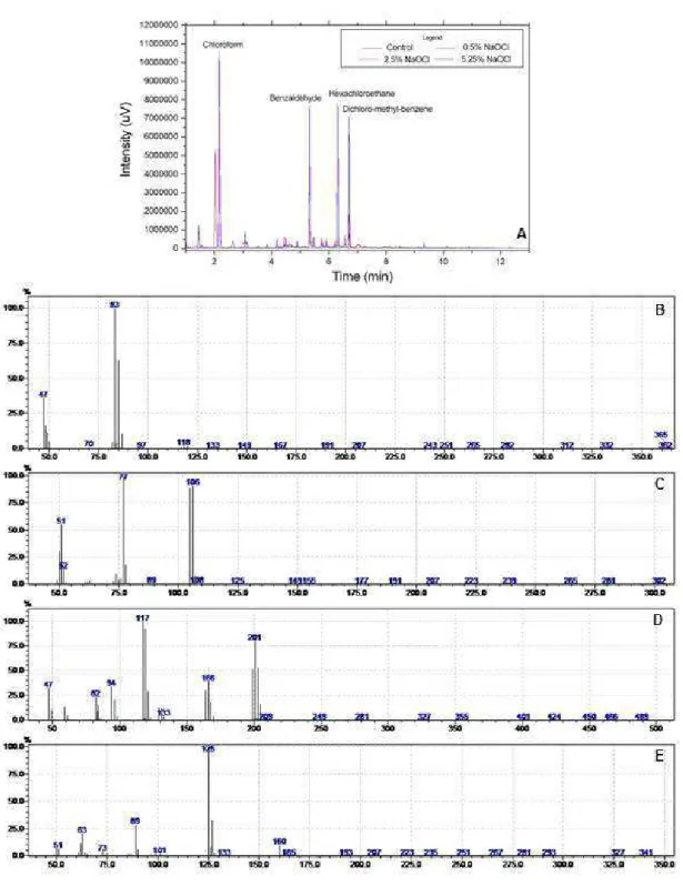 Figure 1. A: Initial chromatographic analysis of originated products in reactions of NaOCl and bovine dentin