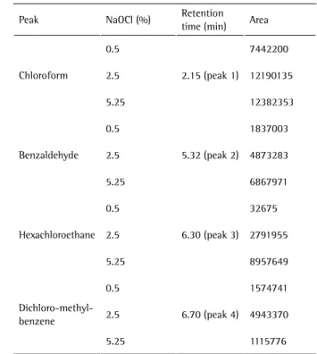 Table 1. Areas of each peak of Figure 1A, corresponding to the  compounds formed during the contact of bovine dentin with NaOCl  at different concentrations