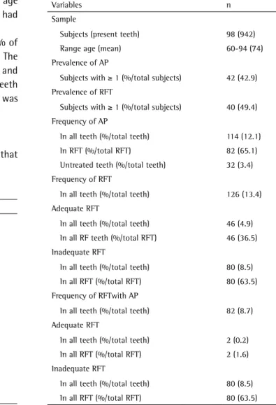 Table 1. Characteristics of the sample