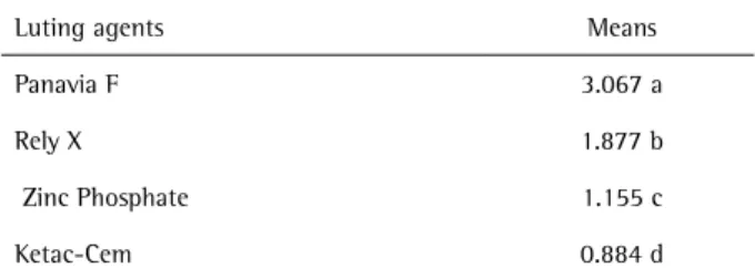 Table 1. Mean tensile strength values (MPa/mm 2 ) for each luting agent  and statistical comparison