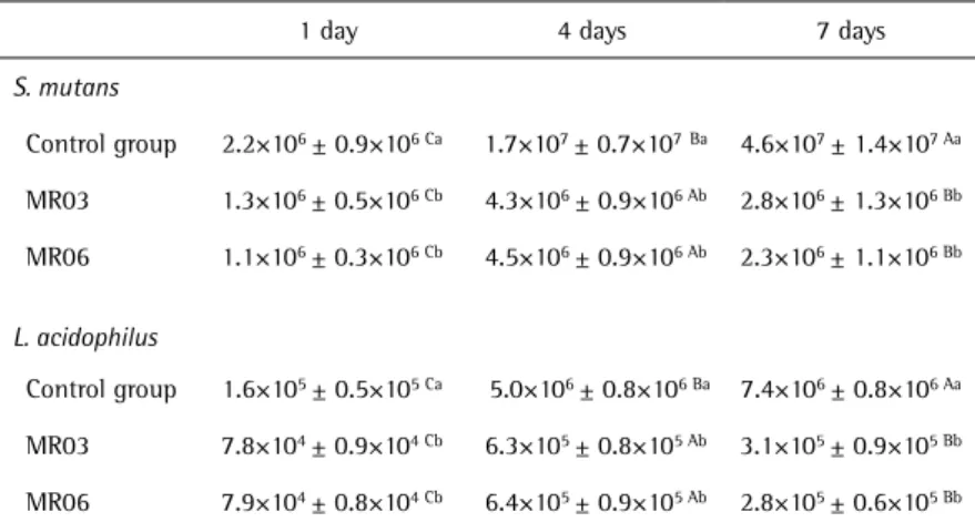 Table 1. Viable Streptococcus mutans and Lactobacillus acidophilus cells recovered from  the biofilm adhered to the surfaces of specimens after 3 incubation periods, expressed as  colony forming units per mL of culture medium (CFU/mL)