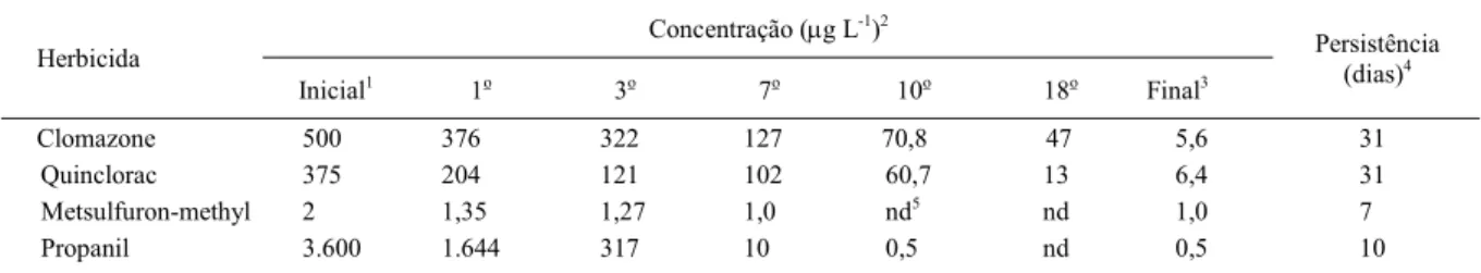 Tabela 1 - Concentração e persistência dos herbicidas aplicados nos viveiros de aqüicultura