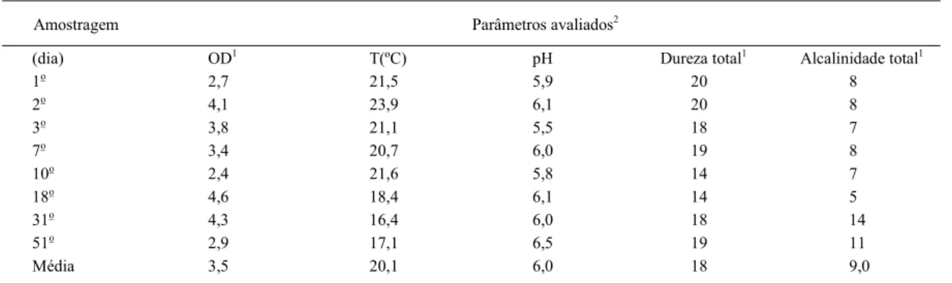 Tabela 2 - Média dos parâmetros físico-químicos da água nos viveiros de aqüicultura durante o experimento.