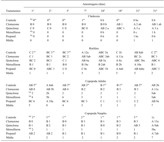 Tabela 4 - Densidade populacional (organismos L -1 ) de Cladocera, Rotifera, Copepoda (Adulto e Nauplio) durante o período de amostragem.