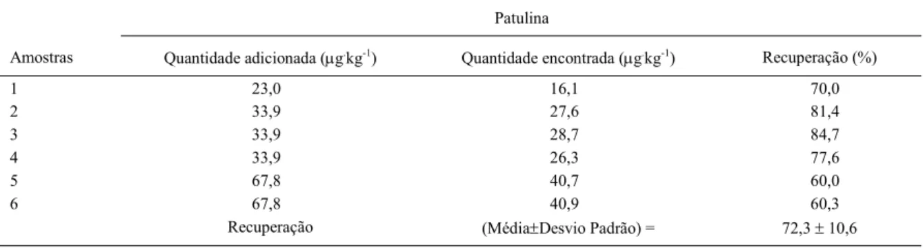 Tabela 1 – Recuperação de amostras de uva fortificada com patulina.