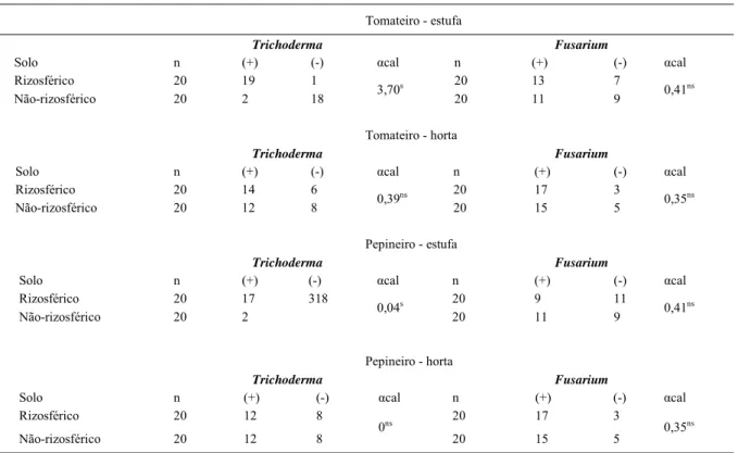 Tabela 1 – Comparação do número de pontos de amostragem que apresentaram os fungos Trichoderma  spp