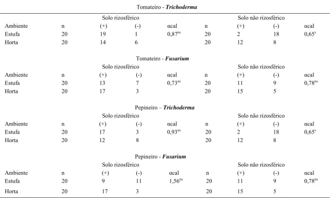 Tabela 2 – Comparação entre os ambientes de estufa e horta quanto ao número de pontos de amostragem que apresentaram os fungos Trichoderma spp