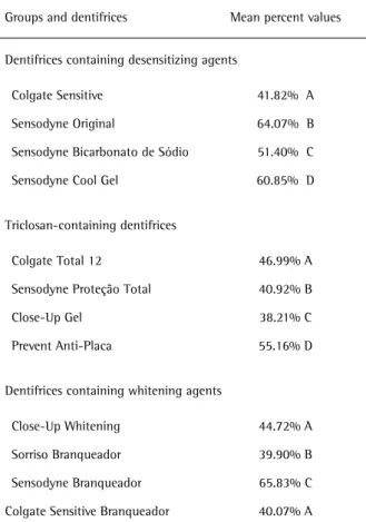 Table 3. Results for pH of the dentifrices