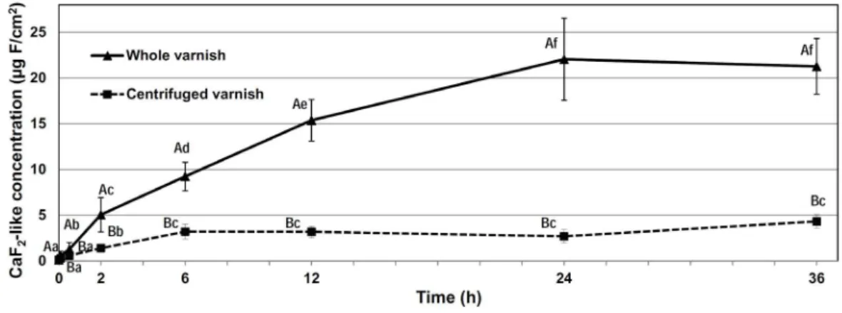 Figure 3. Fluoride concentration (avg±se; n=2 to 11) in artificial saliva according to the time (h) that the varnishes were kept on enamel surfaces