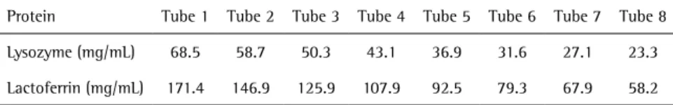 Table 1. Concentrations of lysozyme and lactoferrin inside the tubes of standard dilution to test the  susceptibility of microorganisms