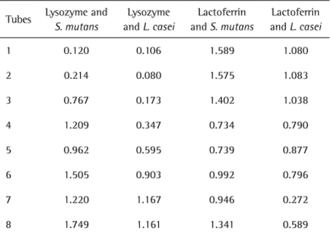 Table 3. Absorbance index of the tubes containing the antimicrobial  proteins and the microorganism