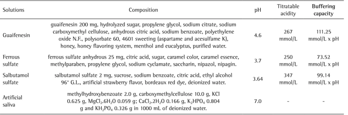 Table 1. Composition, pH, titratable acidity and buffering capacity of the solutions used in the present study 