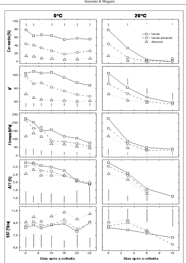 Figura 2 - Coloração da epiderme (cor verde e  h o) , firmeza de polpa, teores de sólidos solúveis totais (SST) e acidez total