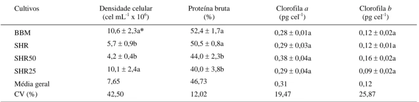 Tabela 2 - Média e desvio padrão da densidade celular, da porcentagem de proteína bruta e do conteúdo de clorofila a e b da microalga Chlorella vulgaris em diferentes cultivos.