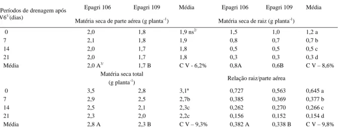 Tabela 1 - Matéria seca de parte aérea, matéria seca de raiz, matéria seca total e relação raiz/parte aérea de duas cultivares de arroz, submetidas a diferentes sistemas de manejo da irrigação em casa de vegetação