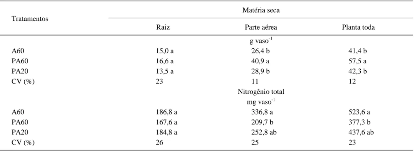 Tabela 1 - Massa de matéria seca (g vaso -1 ) e nitrogênio total (mg vaso -1 ) da raiz, parte aérea e planta toda de capim-Brachiaria