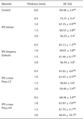 Table 1. Mean values and standard deviations of degree of conversion (DC)
