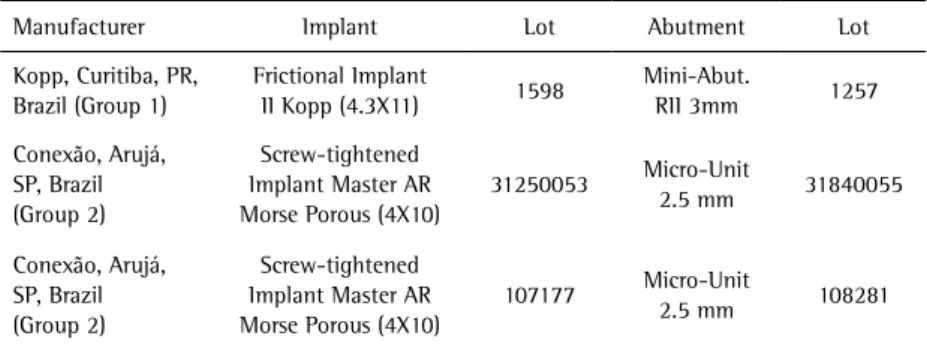 Figure  1.  Morse  taper  implants  and  abutments.  A:  frictional  implant  II  (Kopp)  (Group  1);                       