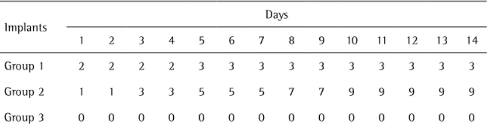 Table 2 shows the result of bacterial contamination of  the studied tubes, with values expressed as percentages