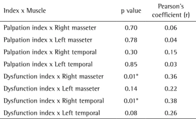 Figure 1. Severity of TMD established by craniomandibular index as a  function of age.