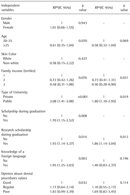 Table 3. Crude (b) and adjusted (a) prevalence ratio for graduate program and independent  variables in last year dental students