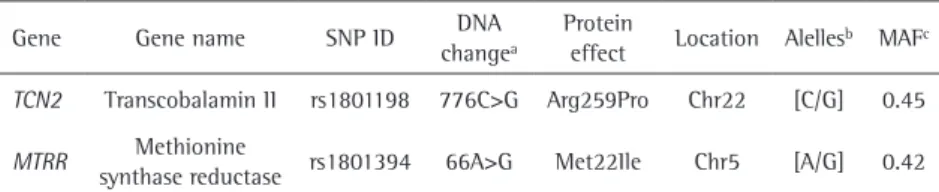 Table 1 .  Details on the studied genetic markers