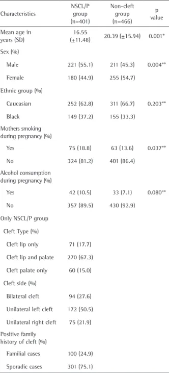 Table 2. Characteristics of the groups