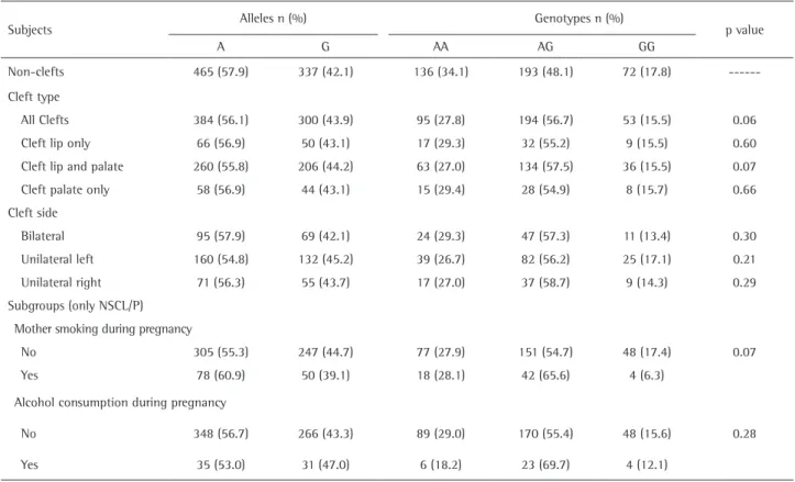 Table 3. Frequency of TCN2 allele and genotype distribution among NSCL/P and non-clefts groups