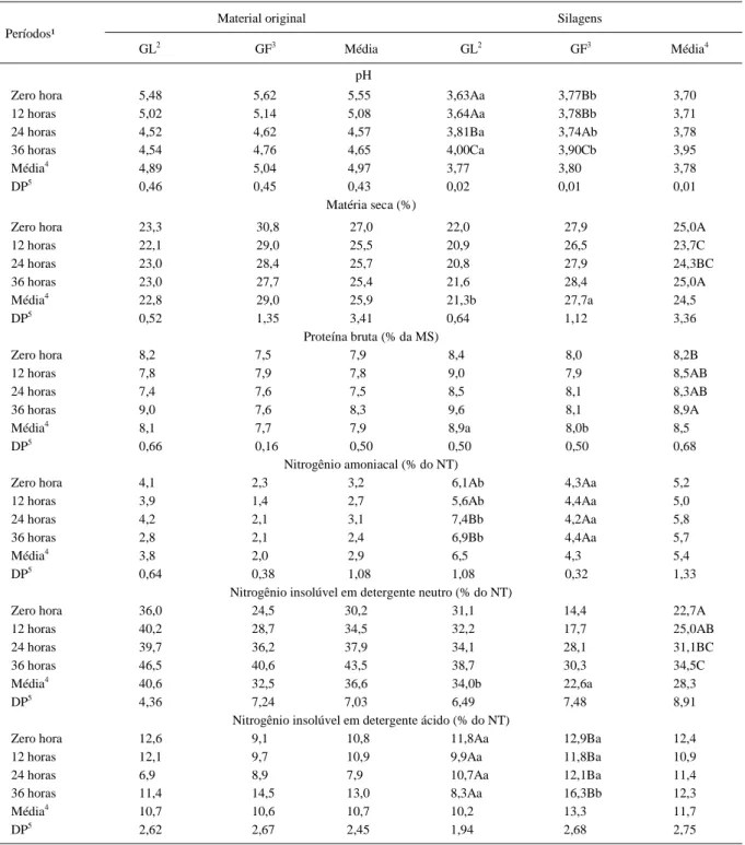 Tabela 2 - Valores médios de pH e teores médios de matéria seca, proteína bruta, nitrogênio amoniacal, nitrogênio insolúvel em detergente neutro e nitrogênio insolúvel em detergente ácido dos materiais originais e das silagens.