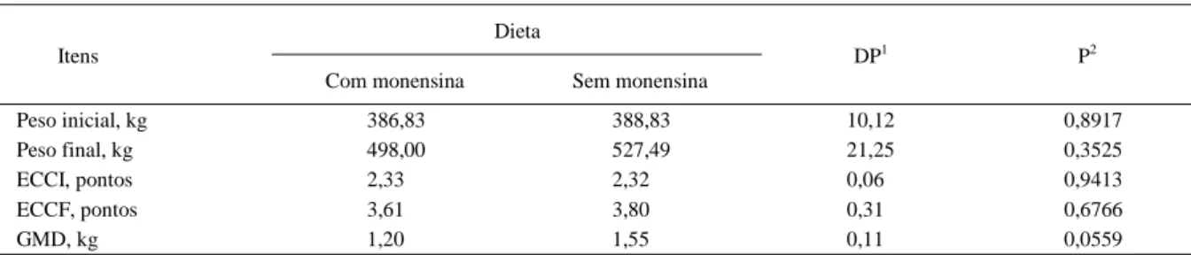 Tabela 2 – Médias e desvios-padrão para peso inicial e final, escore de condição corporal inicial (ECCI) e final (ECCF) e ganho de peso médio diário (GMD) de vacas de descarte terminadas em confinamento recebendo dietas com ou sem monensina.