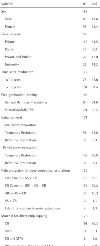 Table 2. Number of observations and frequencies of the studied variables  among dentists