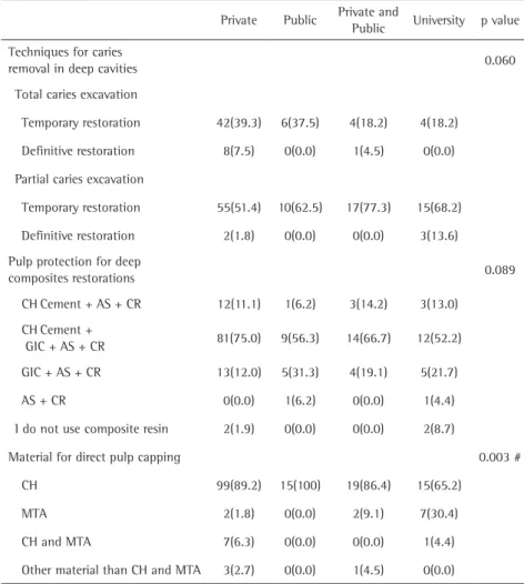 Table 4. Association between the local of working practice of dentists and variables related to  practices for pulp therapies