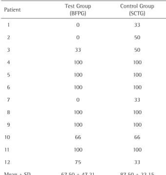 Table 2. Trans-surgical measures (mm; mean ± standard deviation) Trans-surgical Measure Group T(BFPG) Group C(SCTG) CPRS-AG 9.50 ± 2.20 9.00 ± 2.10 CPG-AG 6.10 ± 2.60 5.80 ± 1.90 ACHG 9.00 ± 1.30 * 7.70 ± 1.20 * CPF-AG 6.10 ± 2.60 5.80 ± 1.90