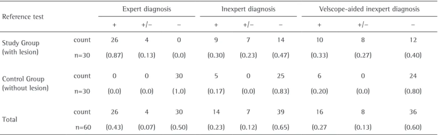 Table 3. Estimates of diagnostic accuracy indices for the three diagnostic  evaluations