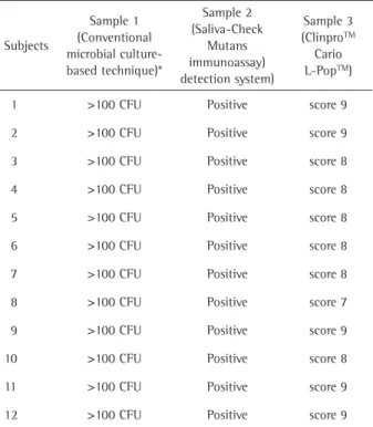 Table 1 presents the mean results of the analysis of three  saliva samples obtained from of each of the 12 subjects  with high caries risk, determined by counting more than  100 CFU/mL of saliva in the semi-quantitative colony  counting culture-based techn