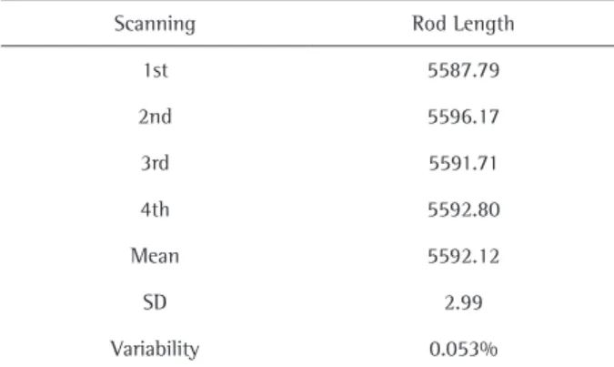 Table 1. Results for length (in µm) obtained from different scanning  procedures for the same specimen