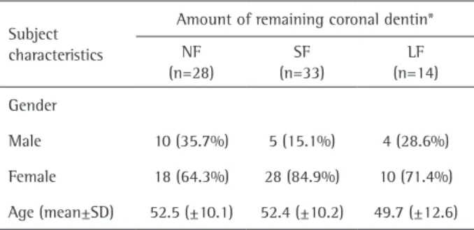 Table 1 displays the main characteristics of subjects  regarding the amount of remaining dentin