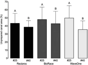 Figure 1 displays the percentage of static voxels  observed in each group and different apical file diameters