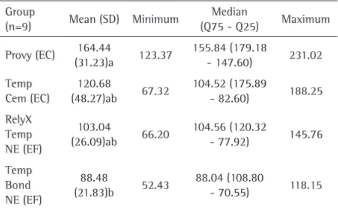Table 2. Tensile strength values (kgf) of the groups after cementation  with resin cement