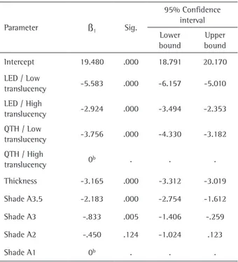 Table 2. Adjusted linear regression model for ceramic thickness and  shade, combining the factors of light source and translucency 