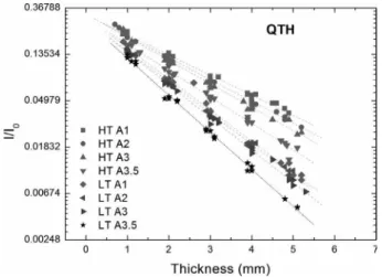 Figure 5. Graphic presentation of l n  of LED light transmission as function  of ceramic thickness for all combinations of translucency and shade