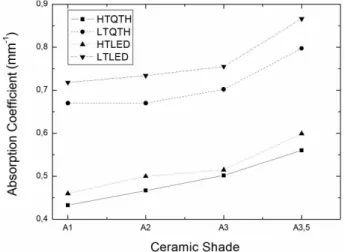 Figure 6. Graphic presentation of absorption coefficients as function  of ceramic shade according to each combination of translucency and  light source.