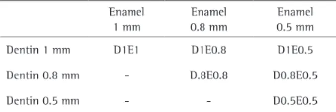 Table 1. Enamel and dentin porcelain combinations tested (n=10) Enamel  1 mm Enamel 0.8 mm Enamel 0.5 mm