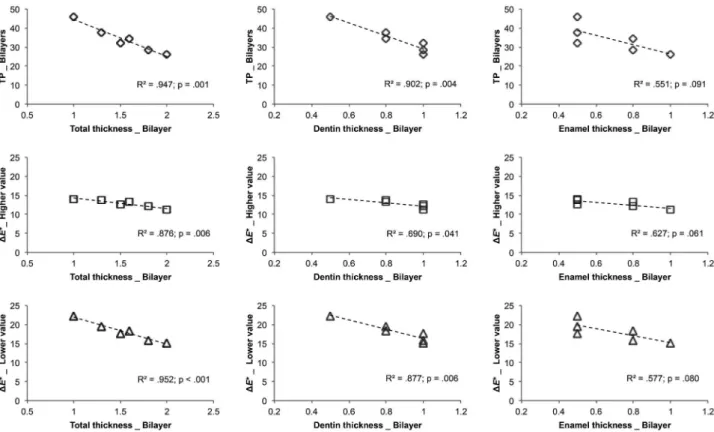 Figure 5. Association of translucency parameter (TP) and color variation (Δ E*) for higher-value background (A2), or Δ E* for lower-value background  (C4) with thickness of porcelain veneer