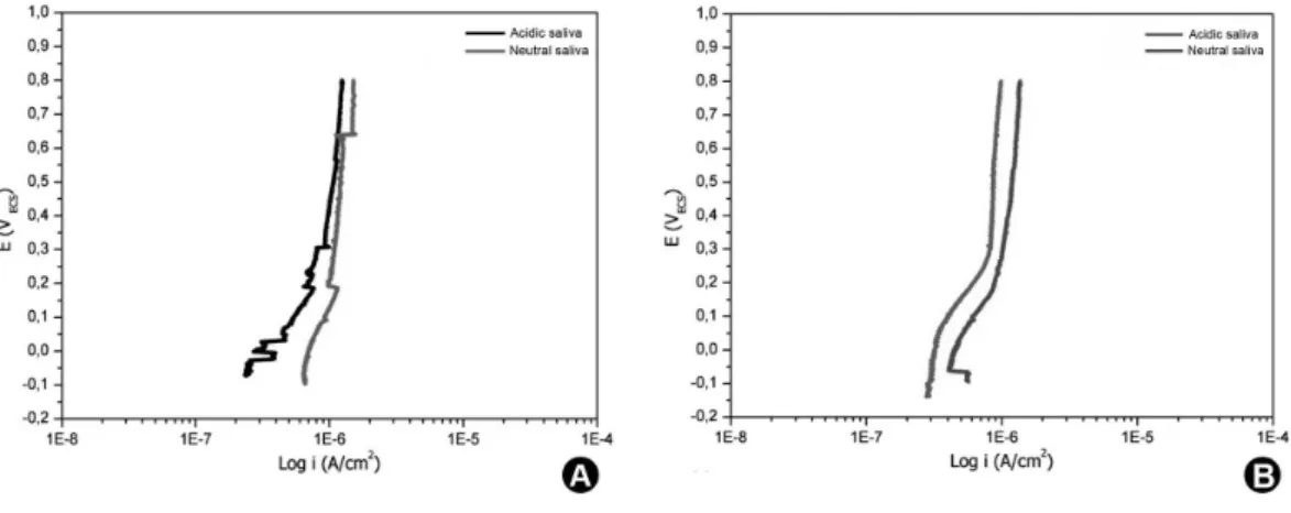 Fig. 3. Potentiodynamic anodic polarization curve representative of CP titanium grade 4 after disinfection in 2% peracetic acid