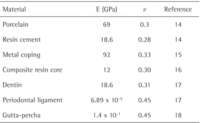Table 1. Mechanical properties of the group GL materials